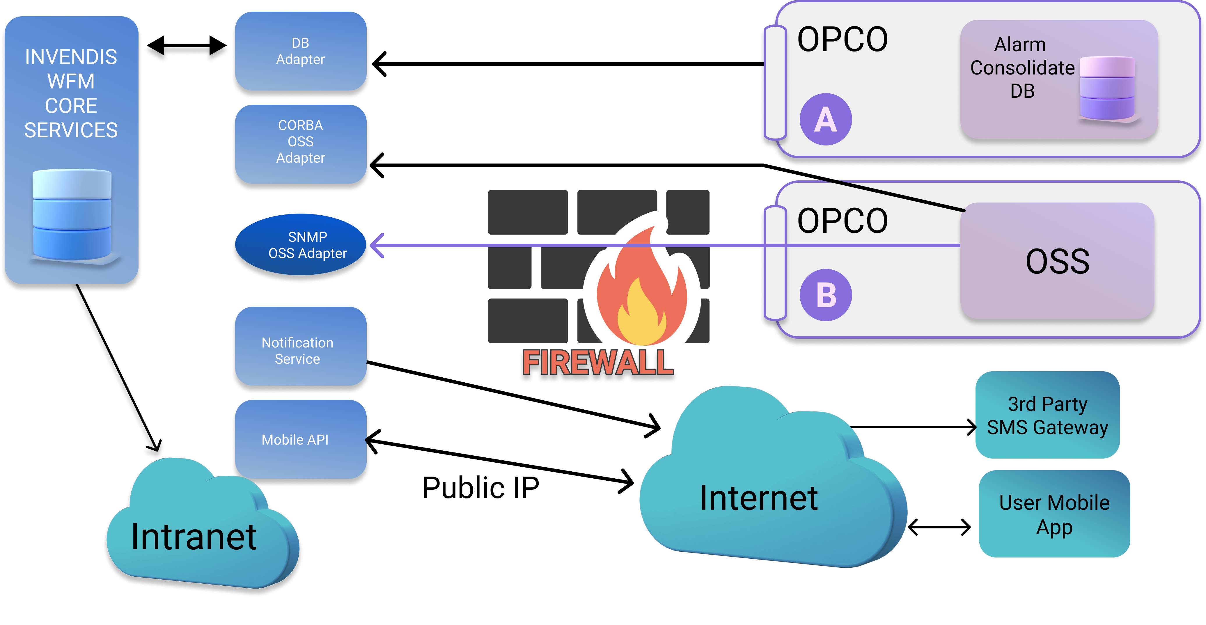 WFM with OSS Integration - Invendis Customer Case Study